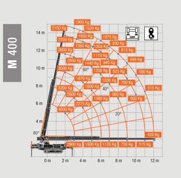 Bglift M400 Charte de levage